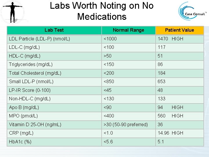 Labs Worth Noting on No Medications Lab Test Normal Range Patient Value LDL Particle