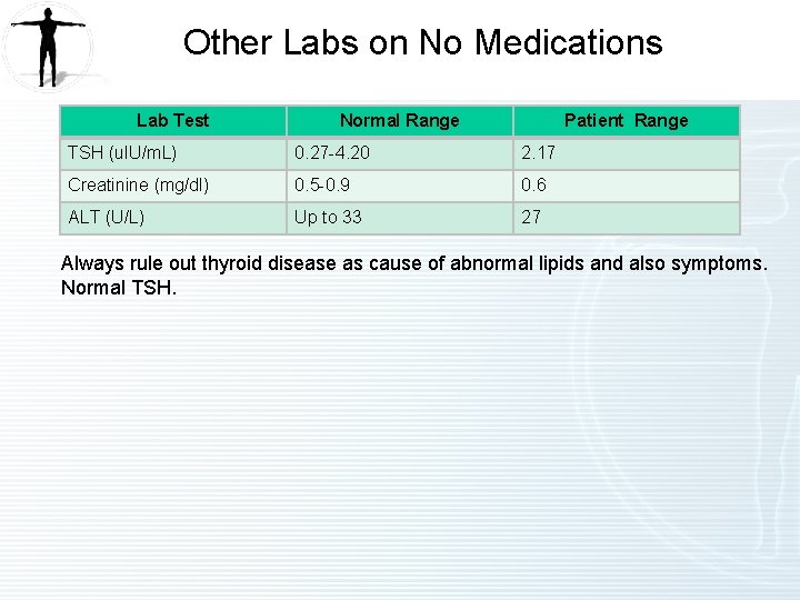 Other Labs on No Medications Lab Test Normal Range Patient Range TSH (u. IU/m.