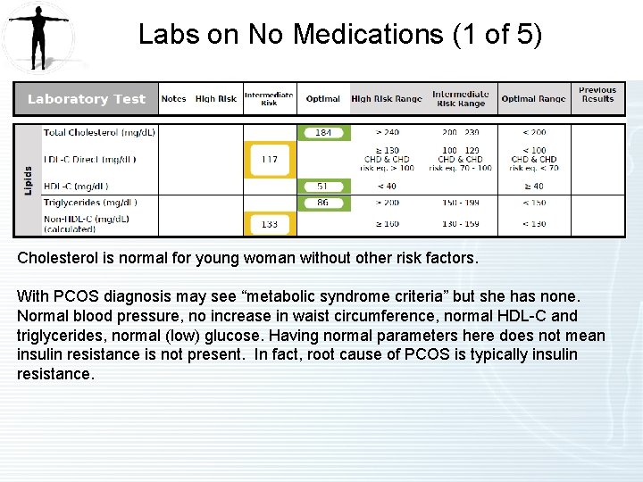 Labs on No Medications (1 of 5) Cholesterol is normal for young woman without