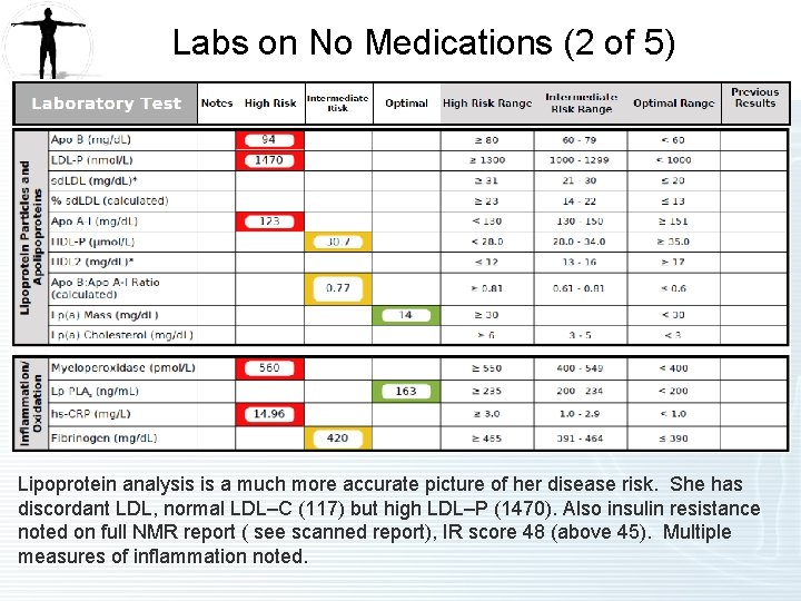 Labs on No Medications (2 of 5) Lipoprotein analysis is a much more accurate