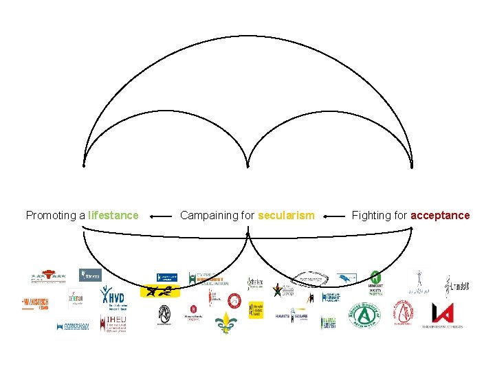 Promoting a lifestance Campaining for secularism Fighting for acceptance 