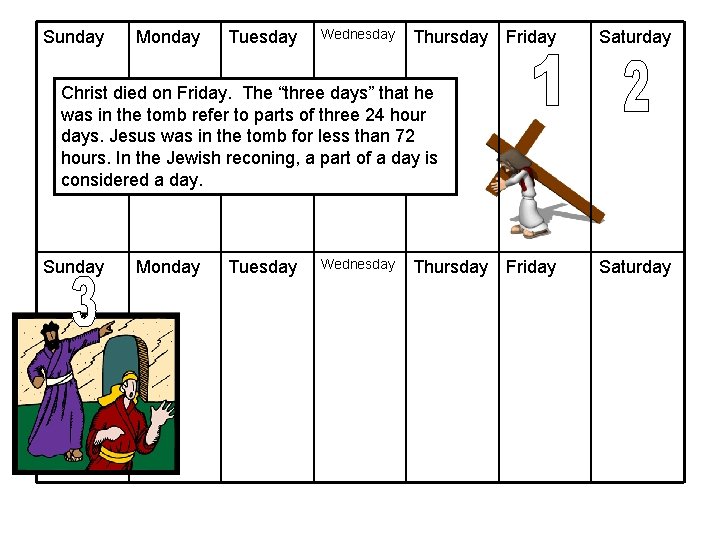 Sunday Monday Tuesday Wednesday Thursday Friday Saturday Christ died on Friday. The “three days”