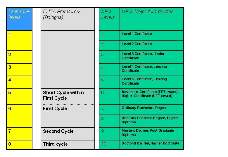 Draft EQF levels EHEA Framework (Bologna) NFQ Levels NFQ Major Award-types 1 Level 1