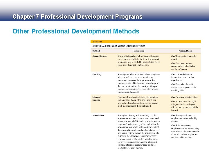 Chapter 7 Professional Development Programs Other Professional Development Methods 