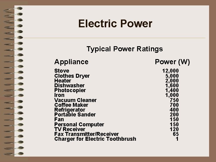 Electric Power Typical Power Ratings Appliance Stove Clothes Dryer Heater Dishwasher Photocopier Iron Vacuum