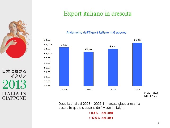 Export italiano in crescita Fonte: ISTAT Mld. di Euro Dopo la crisi del 2008