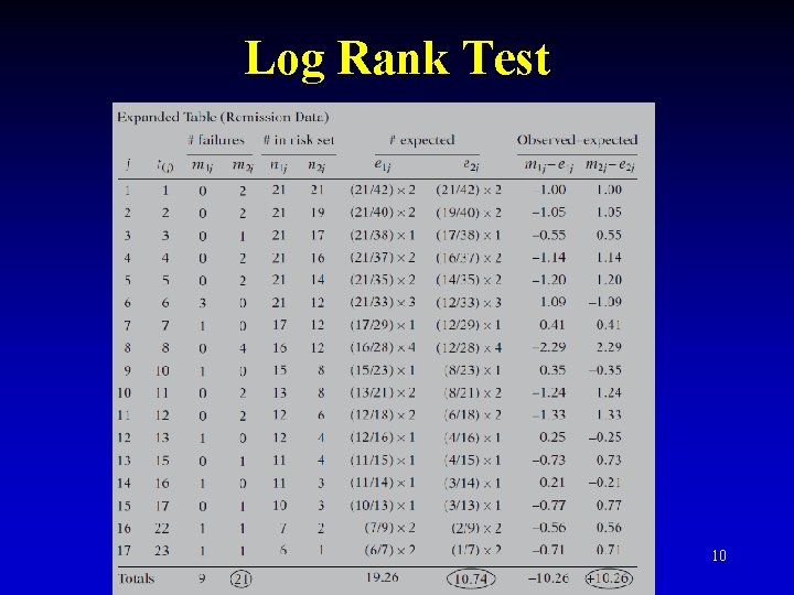 Log Rank Test 10 