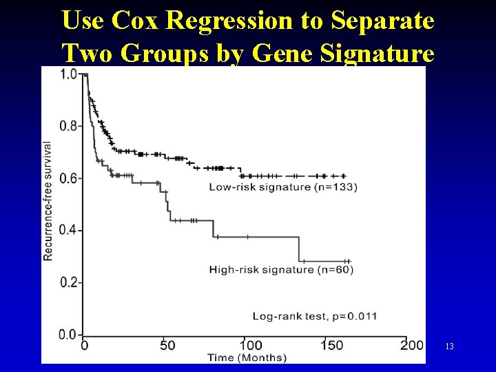 Use Cox Regression to Separate Two Groups by Gene Signature 13 