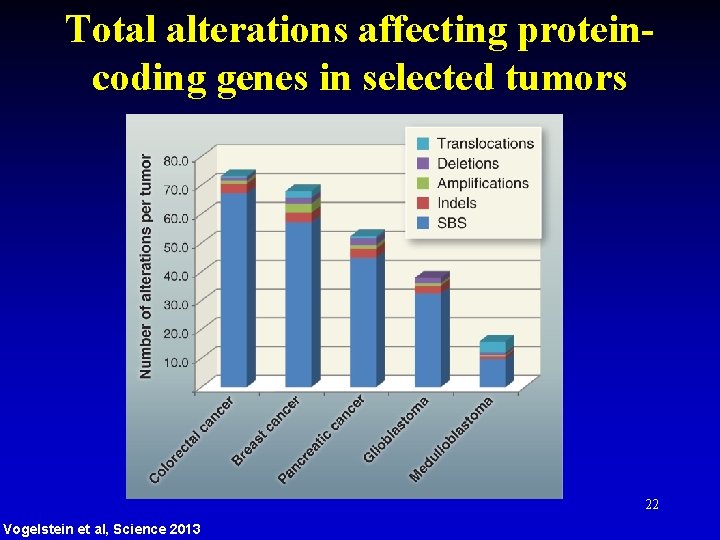 Total alterations affecting proteincoding genes in selected tumors 22 Vogelstein et al, Science 2013