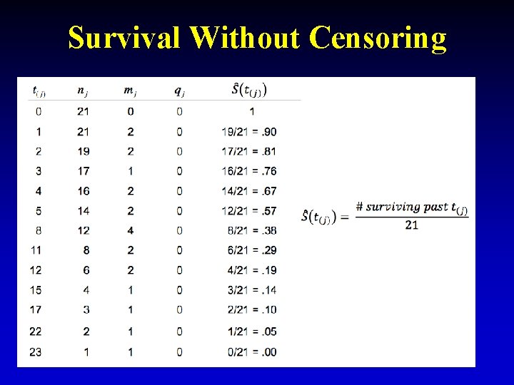 Survival Without Censoring 7 