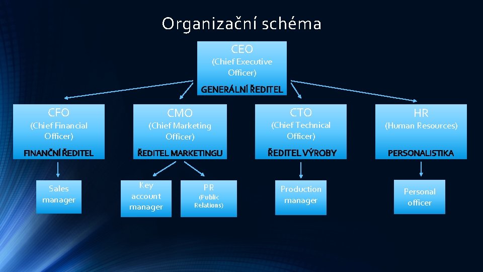 Organizační schéma CEO (Chief Executive Officer) GENERÁLNÍ ŘEDITEL CFO CTO CMO HR (Chief Financial