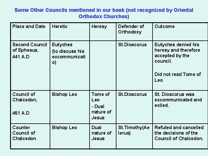 Some Other Councils mentioned in our book (not recognized by Oriental Orthodox Churches) Place