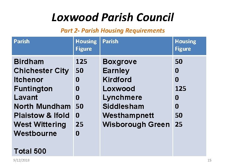 Loxwood Parish Council Part 2 - Parish Housing Requirements Parish Housing Parish Figure Housing