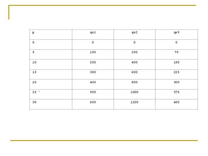 p qsl qs 2 qs 3 0 0 5 100 200 75 10 200