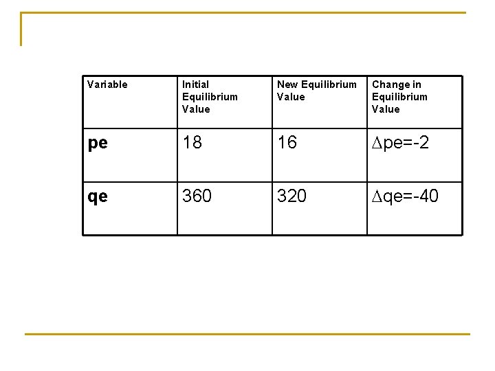 Variable Initial Equilibrium Value New Equilibrium Value Change in Equilibrium Value pe 18 16