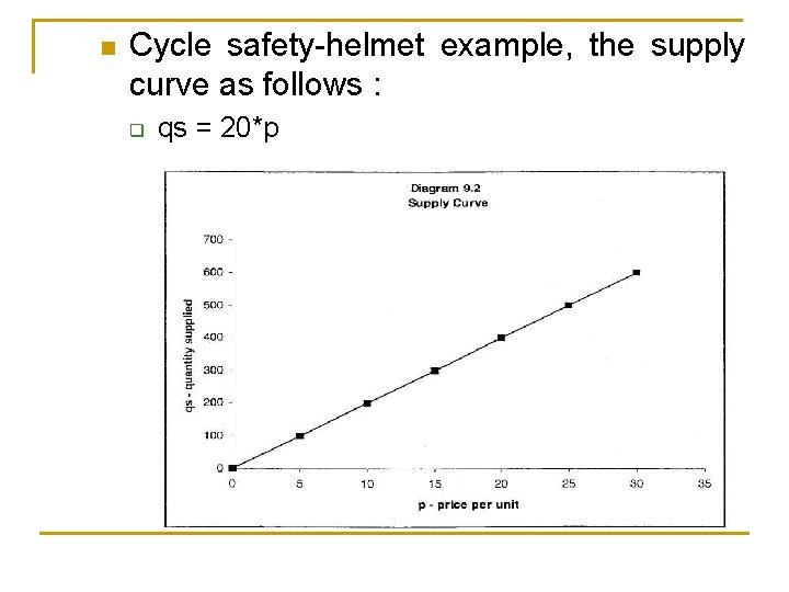 n Cycle safety-helmet example, the supply curve as follows : q qs = 20*p