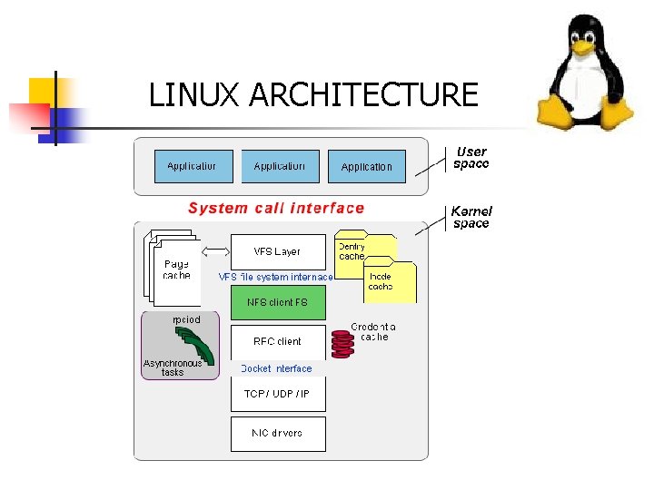 LINUX ARCHITECTURE 