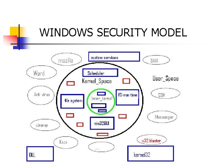 WINDOWS SECURITY MODEL 