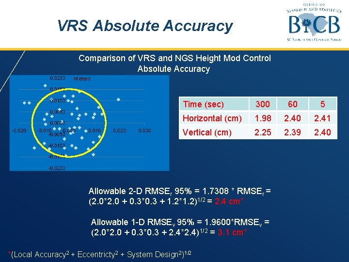 VRS Absolute Accuracy Comparison of VRS and NGS Height Mod Control Absolute Accuracy Meters