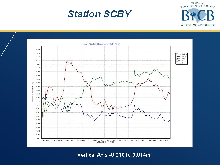 Station SCBY Vertical Axis -0. 010 to 0. 014 m 