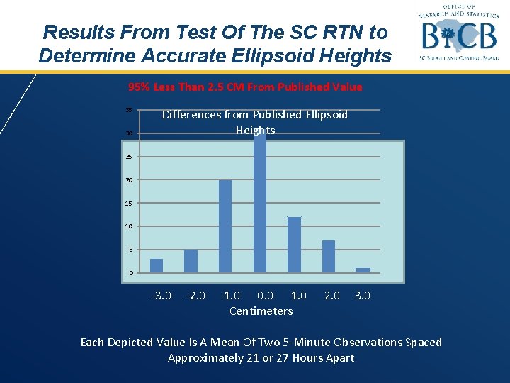 Results From Test Of The SC RTN to Determine Accurate Ellipsoid Heights 95% Less Results From Test Of The SC RTN to Determine Accurate Ellipsoid Heights 95% Less