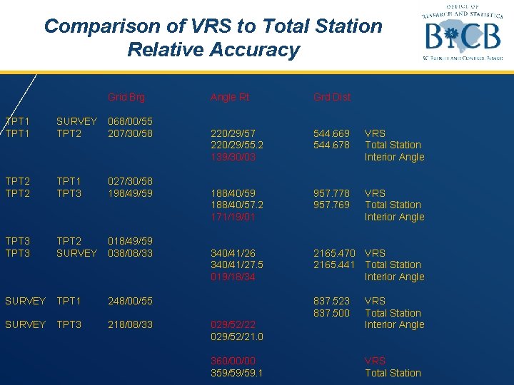 Comparison of VRS to Total Station Relative Accuracy Grid Brg TPT 1 SURVEY TPT Comparison of VRS to Total Station Relative Accuracy Grid Brg TPT 1 SURVEY TPT