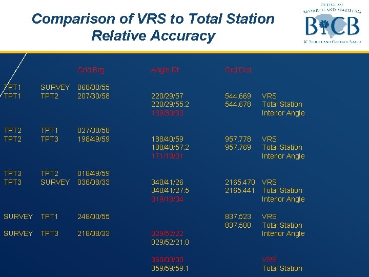 Comparison of VRS to Total Station Relative Accuracy Grid Brg TPT 1 SURVEY TPT