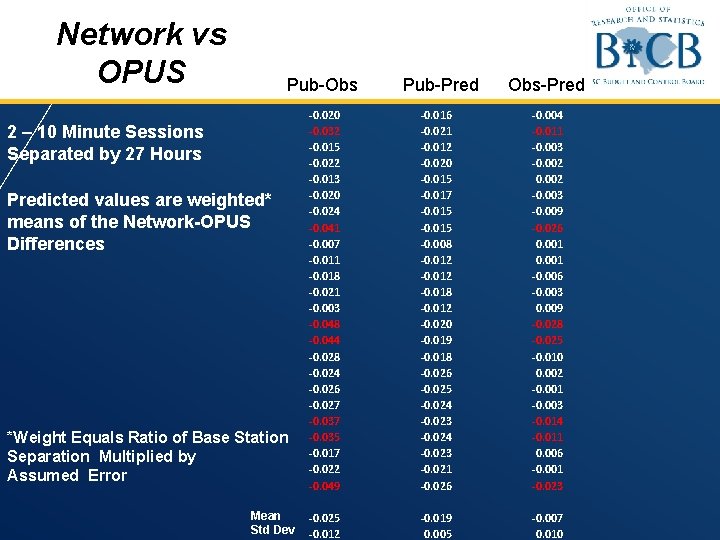 Network vs OPUS Pub-Obs 2 – 10 Minute Sessions Separated by 27 Hours Predicted Network vs OPUS Pub-Obs 2 – 10 Minute Sessions Separated by 27 Hours Predicted