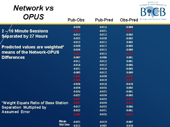 Network vs OPUS Pub-Obs 2 – 10 Minute Sessions Separated by 27 Hours Predicted