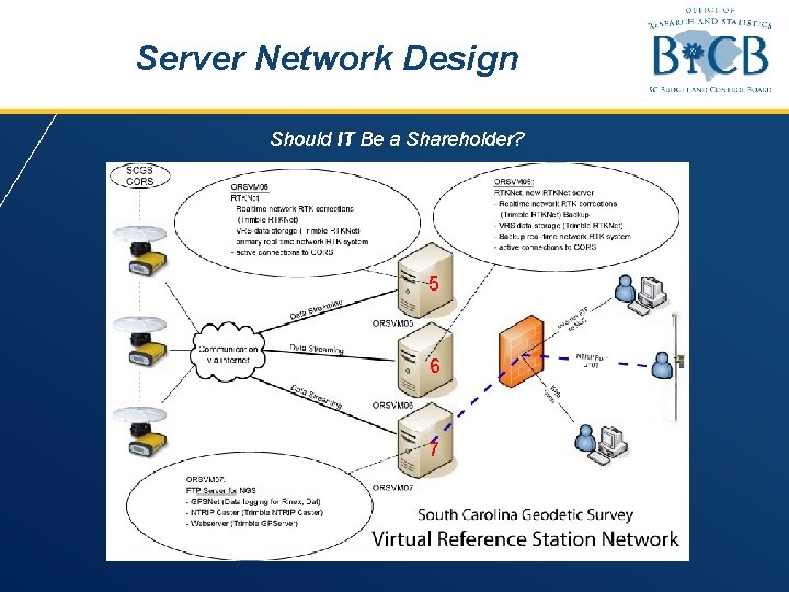 Server Network Design Should IT Be a Shareholder? 5 6 7 
