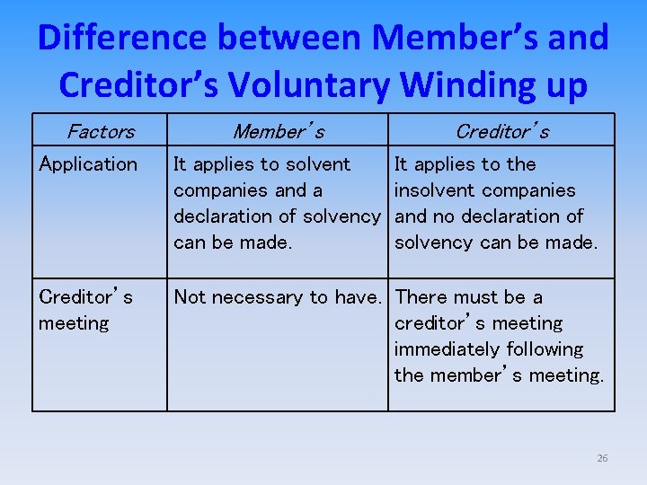 Difference between Member’s and Creditor’s Voluntary Winding up Factors Member’s Creditor’s Application It applies