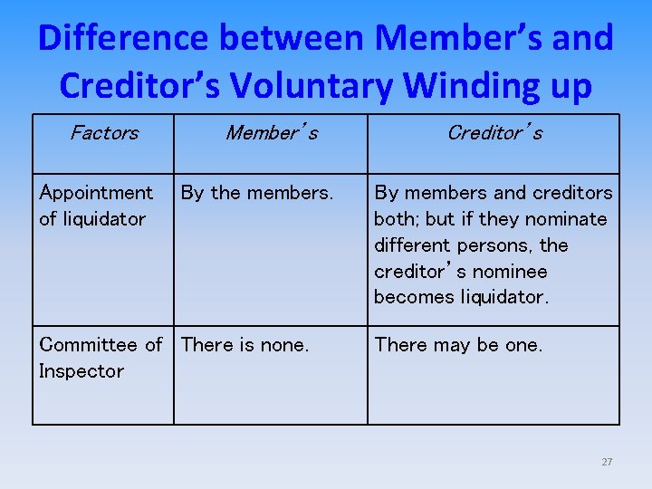 Difference between Member’s and Creditor’s Voluntary Winding up Factors Appointment of liquidator Member’s By