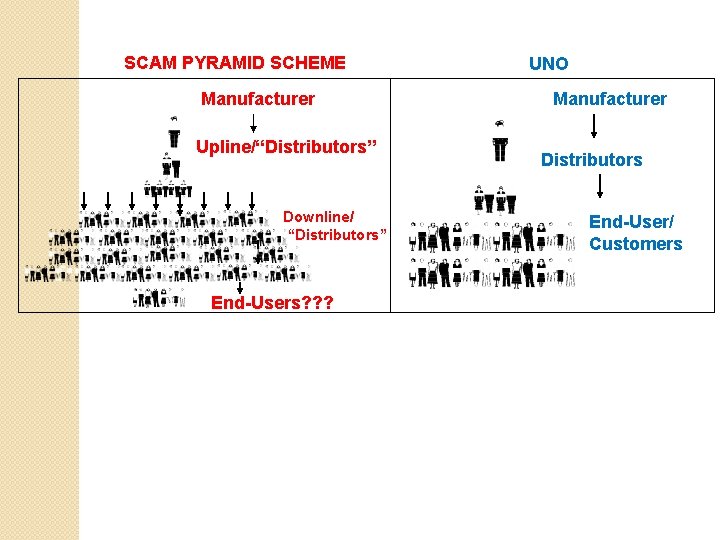 SCAM PYRAMID SCHEME Manufacturer Upline/“Distributors” Downline/ “Distributors” End-Users? ? ? UNO Manufacturer Distributors End-User/