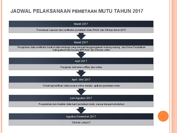 JADWAL PELAKSANAAN PEMETAAN MUTU TAHUN 2017 Maret 2017 Penentuan sasaran dan verifikator pemetaan mutu