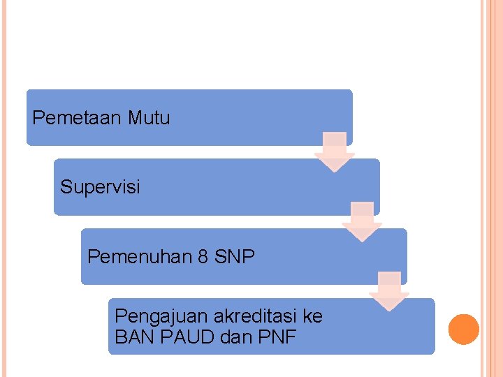 Pemetaan Mutu Supervisi Pemenuhan 8 SNP Pengajuan akreditasi ke BAN PAUD dan PNF 