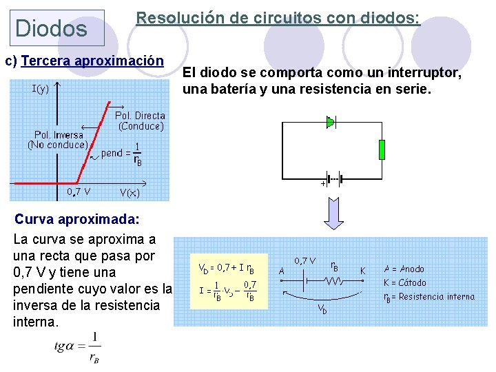 Diodos Resolución de circuitos con diodos: c) Tercera aproximación Curva aproximada: La curva se