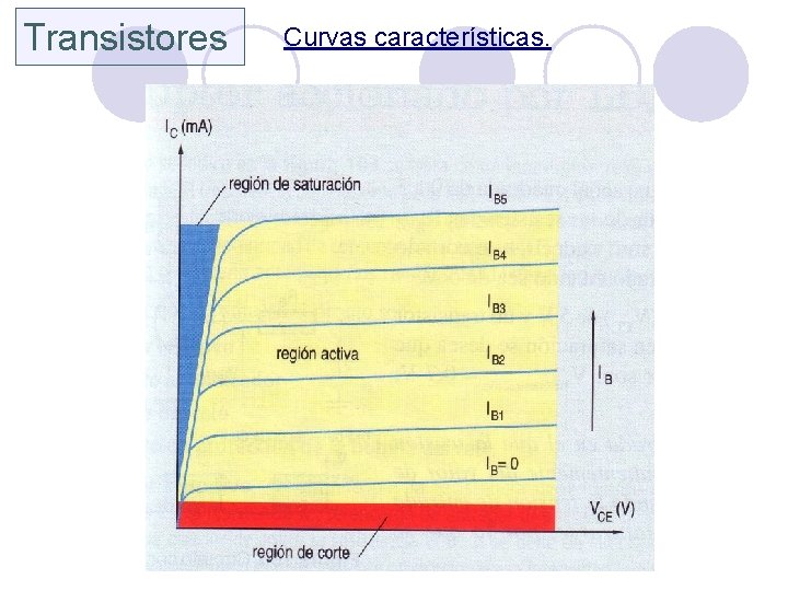 Transistores Curvas características. 