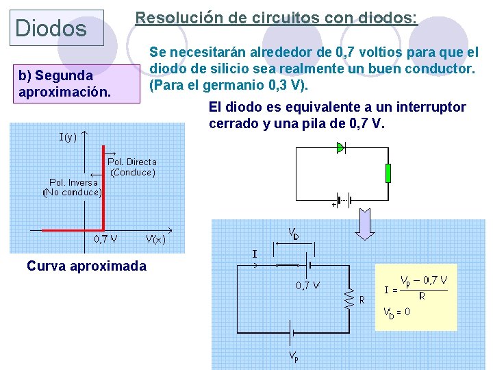 Diodos Resolución de circuitos con diodos: b) Segunda aproximación. Curva aproximada Se necesitarán alrededor