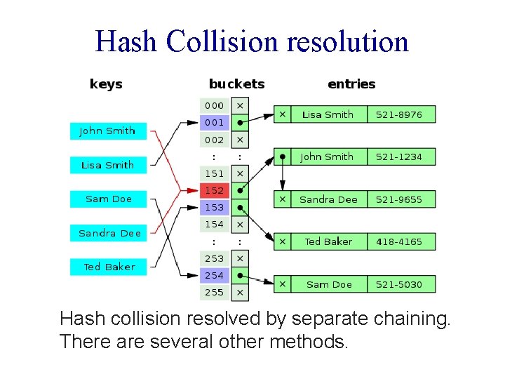 Hash Collision resolution Hash collision resolved by separate chaining. There are several other methods.