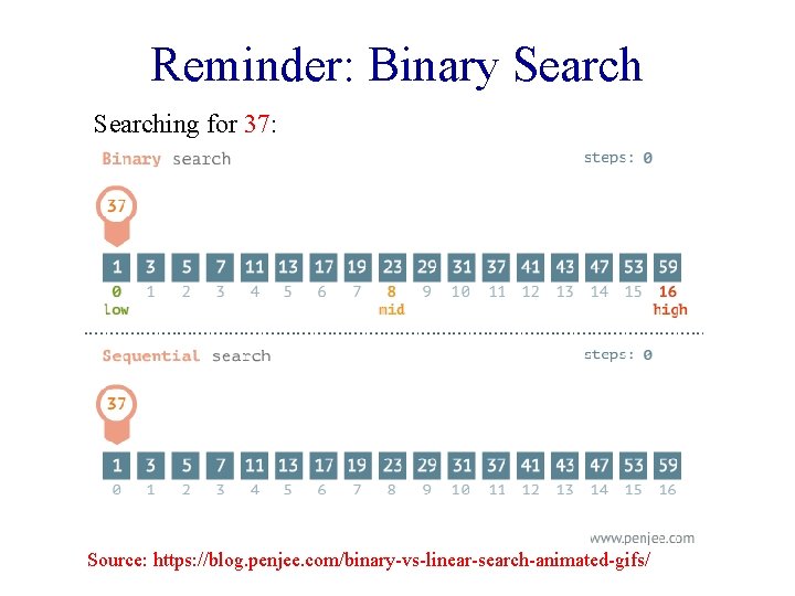 Reminder: Binary Searching for 37: Source: https: //blog. penjee. com/binary-vs-linear-search-animated-gifs/ 