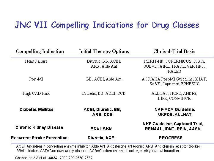 JNC VII Compelling Indications for Drug Classes Compelling Indication Initial Therapy Options Clinical-Trial Basis