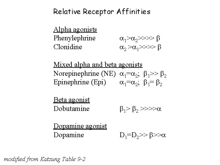 Relative Receptor Affinities Alpha agonists Phenylephrine Clonidine 1> 2>>>> 2 > 1>>>> Mixed alpha