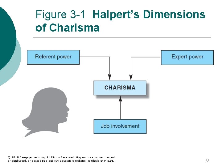Figure 3 -1 Halpert’s Dimensions of Charisma © 2010 Cengage Learning. All Rights Reserved.