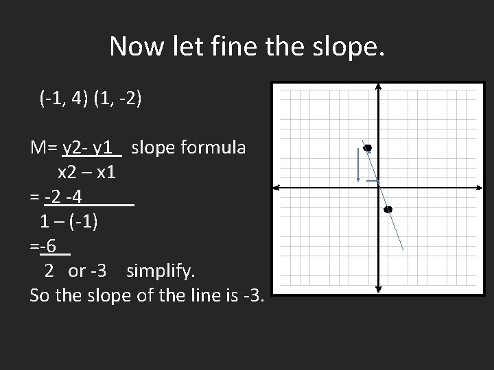 Now let fine the slope. (-1, 4) (1, -2) M= y 2 - y