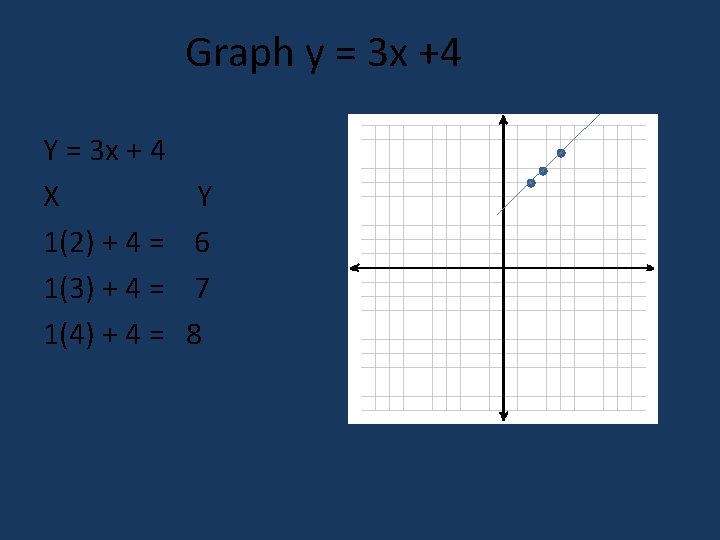 Graph y = 3 x +4 Y = 3 x + 4 X 1(2)
