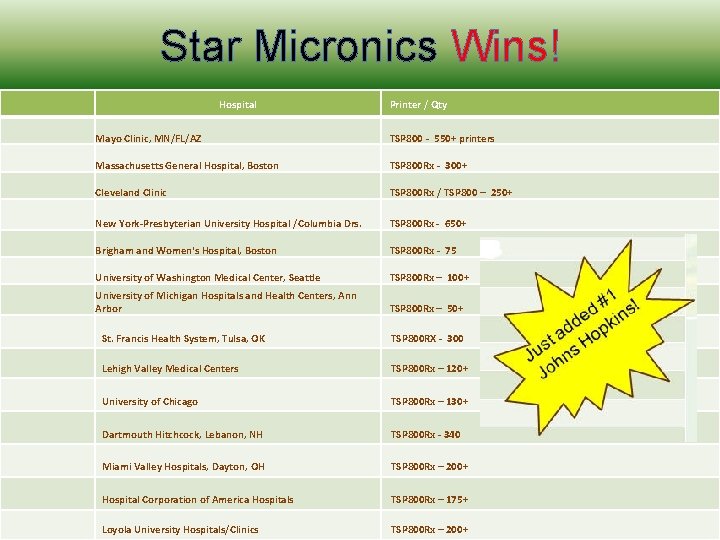 Star Micronics Wins! Hospital Printer / Qty Mayo Clinic, MN/FL/AZ TSP 800 - 550+