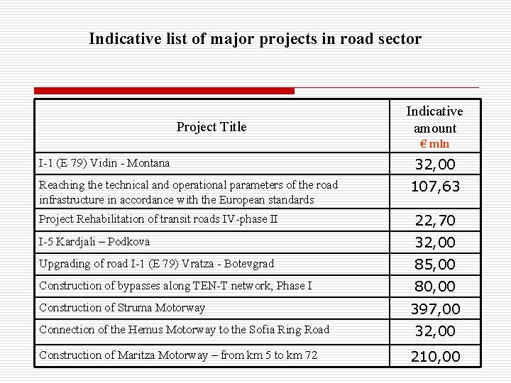 Indicative list of major projects in road sector Project Title Indicative amount € mln