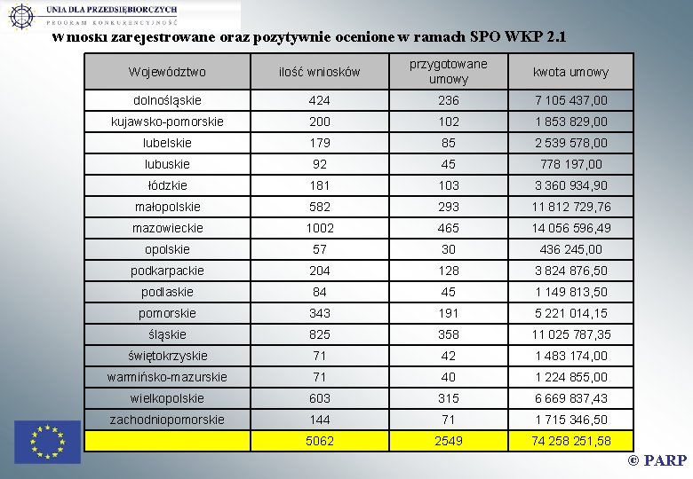 Wnioski zarejestrowane oraz pozytywnie ocenione w ramach SPO WKP 2. 1 Województwo ilość wniosków