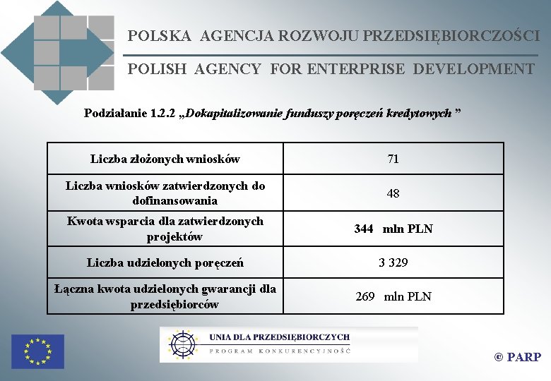 POLSKA AGENCJA ROZWOJU PRZEDSIĘBIORCZOŚCI POLISH AGENCY FOR ENTERPRISE DEVELOPMENT Podziałanie 1. 2. 2 „Dokapitalizowanie