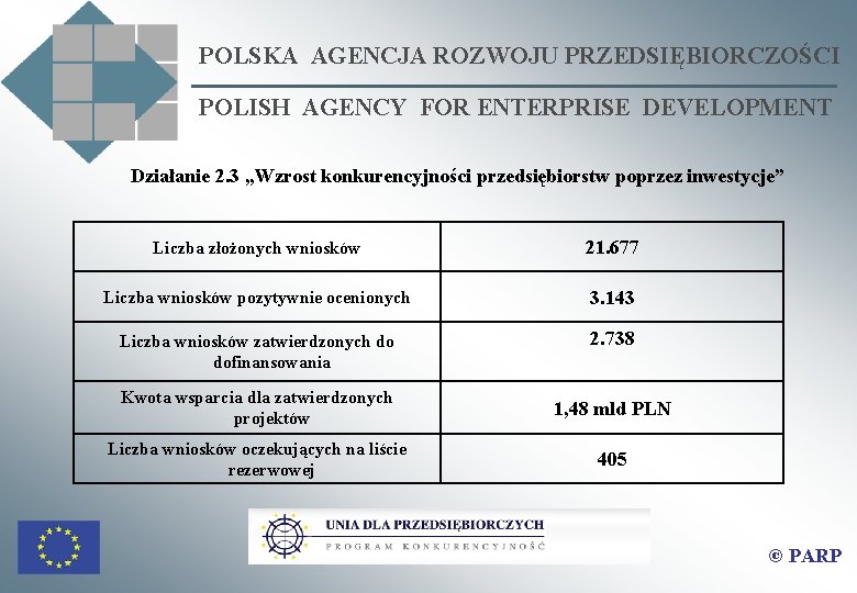 POLSKA AGENCJA ROZWOJU PRZEDSIĘBIORCZOŚCI POLISH AGENCY FOR ENTERPRISE DEVELOPMENT Działanie 2. 3 „Wzrost konkurencyjności